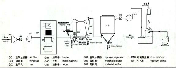 乾燥装置0086-15803992903の2013台の新しい販売の高性能の気流乾燥器機械/回転乾燥器